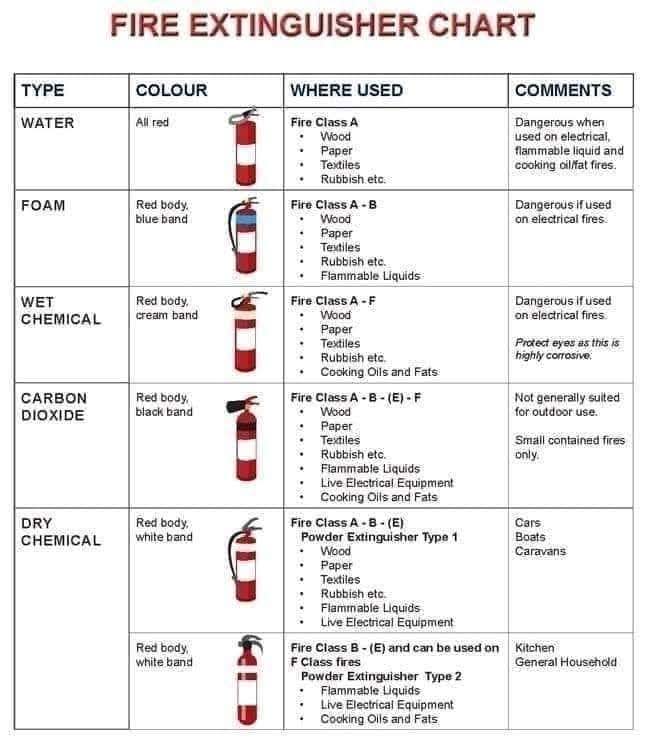 Fire Classes Chart 2